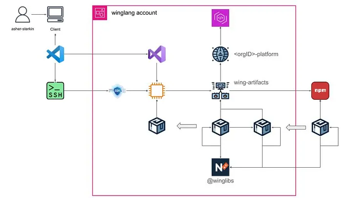 Managing Winglang Libraries with AWS CodeArtifact